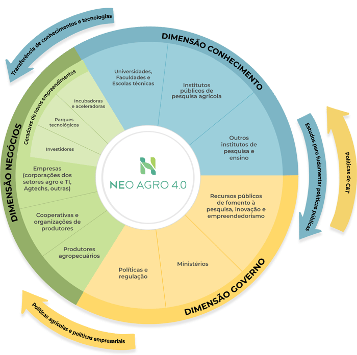 Infografico_ecossistema_NEO_Agro Infografico_ecossistema_NEO_Agro
